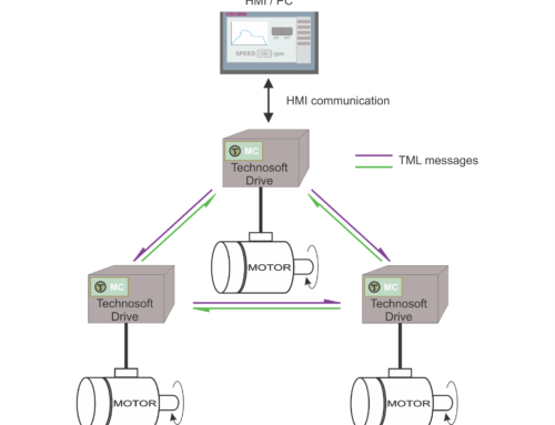 Intelligente Antriebsregler mit integriertem Motion Controller synchronisieren selbstständig ohne eine übergeordnete Steuerung