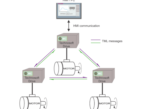 Intelligent drives with integrated motion controller synchronize automatically without a master